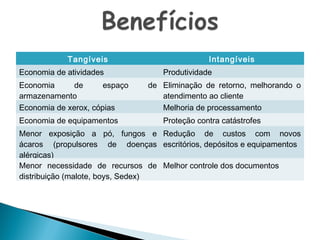 Tangíveis
Economia de atividades
Economia
de
espaço
armazenamento
Economia de xerox, cópias
Economia de equipamentos

Intangíveis
Produtividade
de Eliminação de retorno, melhorando o
atendimento ao cliente
Melhoria de processamento
Proteção contra catástrofes

Menor exposição a pó, fungos e Redução de custos com novos
ácaros (propulsores de doenças escritórios, depósitos e equipamentos
alérgicas)
Menor necessidade de recursos de Melhor controle dos documentos
distribuição (malote, boys, Sedex)

 