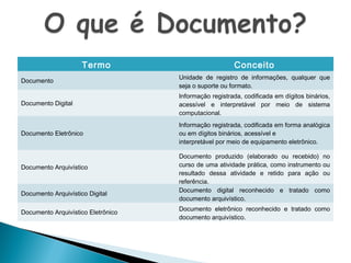 Termo

Conceito

Documento

Unidade de registro de informações, qualquer que
seja o suporte ou formato.

Documento Digital

Informação registrada, codificada em dígitos binários,
acessível e interpretável por meio de sistema
computacional.

Documento Eletrônico

Informação registrada, codificada em forma analógica
ou em dígitos binários, acessível e
interpretável por meio de equipamento eletrônico.

Documento Arquivístico

Documento Arquivístico Digital
Documento Arquivístico Eletrônico

Documento produzido (elaborado ou recebido) no
curso de uma atividade prática, como instrumento ou
resultado dessa atividade e retido para ação ou
referência.
Documento digital reconhecido e tratado como
documento arquivístico.
Documento eletrônico reconhecido e tratado como
documento arquivístico.

 