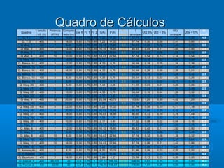 tensão
trif. (V)
Q. T 1
400
Q. T. 2
400
Q Maq. 1
400
Q Maq. 2
400
Q Maq. 3
400
Q Maq. 4
400
Q. Maq. 13
400
Q. Banca. 14
400
Q. Banca. 15
400
Q. Banca. 16
400
Q. Banca. 17
400
Q. Banca. 18
400
Q. Banca. 19
400
Q. Maq. 20
400
Q. Maq. 21
400
Q. Maq. 22
400
Q. Maq. 23
400
Q Maq. 9
400
Q. Maq. 24
400
Q. Maq. 25
400
Q. Maq. 26
400
Q. Maq. 27
400
Q. Maq. 29
400
Q. Maq. 28
400
Q. Maq. 5
400
Q. Maq. 6
400
Q. Maq. 7
400
Q. Maq. 8
400
Q. Maq. 10
400
Q. Maq. 11
400
Q. Maq. 12
400
Q. Iluminação
400
Q. P.Rolante
400
Q. Escritorio
400
Q. Parcial 1
400
Q. Parcial 2
400
Quadros

Quadro de Cálculos

Potência Comprim
cos fi
(KVA)
ento (m)
5
10,00
0,80
5
18,00
0,80
7
6,00
0,80
7
12,00
0,80
10
6,00
0,90
10
10,00
0,90
2
15,00
0,80
3
12,00
0,80
3
12,00
0,80
3
16,00
0,80
3
10,00
0,80
3
8,00
0,80
3
6,00
0,80
1
6,00
0,80
8
6,00
0,80
3
10,00
0,80
2
12,00
0,80
18
20,00
0,90
2
22,00
0,80
5
22,00
0,80
8
20,00
0,80
8
18,00
0,80
1
20,00
0,80
2
10,00
0,80
7
10,00
0,80
7
12,00
0,80
8
6,00
0,90
10
6,00
0,90
10
12,00
0,90
10
16,00
0,90
5
20,00
0,80
5
6,00
0,80
5
6,00
0,80
2
18,00
0,80
88,075
26
0,8
82,55
32
0,8

Fc 1 Fc 2
0,75
0,75
0,75
0,75
0,75
0,75
0,75
0,75
0,75
0,75
0,75
0,75
0,75
0,75
0,75
0,75
0,75
0,75
0,75
0,75
0,75
0,75
0,75
0,75
0,75
0,75
0,75
0,75
0,75
0,75
0,75
0,75
0,75
0,75
0,75
0,75

0,85
0,85
0,85
0,85
0,85
0,85
0,85
0,85
0,85
0,85
0,85
0,85
0,85
0,85
0,85
0,85
0,85
0,85
0,85
0,85
0,85
0,85
0,85
0,85
0,85
0,85
0,85
0,85
0,85
0,85
0,85
0,85
0,85
0,85
1
1

Sj
I
UCt 5% UCt < 5%
(mm2) arranque
7,22
11,32
4,0
57,74
0,17
0,04
7,22
11,32
4,0
57,74
0,30
0,08
10,10 15,85
2,5
80,83
0,22
0,06
10,10 15,85
2,5
80,83
0,45
0,11
14,43 22,64
2,5
57,74
0,32
0,08
14,43 22,64
2,5
57,74
0,54
0,13
2,17
3,40
2,5
17,32
0,12
0,03
4,33
6,79
2,5
34,64
0,19
0,05
4,33
6,79
2,5
34,64
0,19
0,05
4,33
6,79
2,5
34,64
0,26
0,06
4,33
6,79
2,5
34,64
0,16
0,04
4,33
6,79
2,5
34,64
0,13
0,03
4,33
6,79
2,5
34,64
0,10
0,02
1,44
2,26
2,5
11,55
0,03
0,01
10,83 16,98
2,5
86,60
0,24
0,06
4,33
6,79
2,5
34,64
0,16
0,04
2,17
3,40
2,5
17,32
0,10
0,02
25,98 40,75
4,0
103,92
1,20
0,30
2,89
4,53
2,5
23,09
0,24
0,06
7,22
11,32
2,5
57,74
0,59
0,15
10,83 16,98
2,5
86,60
0,80
0,20
10,83 16,98
2,5
86,60
0,72
0,18
1,08
1,70
2,5
8,66
0,08
0,02
2,17
3,40
2,5
17,32
0,08
0,02
10,10 15,85
2,5
80,83
0,37
0,09
10,10 15,85
2,5
80,83
0,45
0,11
11,55 18,11
2,5
46,19
0,26
0,06
14,43 22,64
2,5
57,74
0,32
0,08
14,43 22,64
2,5
57,74
0,64
0,16
14,43 22,64
2,5
57,74
0,86
0,21
7,22
11,32
2,5
57,74
0,54
0,13
6,50
10,19
4,0
51,96
0,09
0,02
7,22
11,32
4,0
57,74
0,10
0,03
2,89
4,53
4,0
23,09
0,12
0,03
127,13 169,50 50,00
508,50
0,61
0,15
119,15 158,87 35,00
476,60
1,01
0,25
I (A)

IF(A)

UCs
arranque
1,34
2,41
1,80
3,60
1,28
2,14
0,96
1,54
1,54
2,05
1,28
1,03
0,77
0,26
1,93
1,28
0,77
4,82
1,88
4,71
6,42
5,78
0,64
0,64
3,00
3,60
1,03
1,28
2,57
3,42
4,28
0,00
0,80
0,00
0,00
0,00

UCs <10%
0,33
0,60
0,45
0,90
0,32
0,54
0,24
0,39
0,39
0,51
0,32
0,26
0,19
0,06
0,48
0,32
0,19
1,20
0,47
1,18
1,61
1,44
0,16
0,16
0,75
0,90
0,26
0,32
0,64
0,86
1,07
0,00
0,20
0,00
0,00
0,00

St
(mm2)
4,0
4,0
2,5
2,5
2,5
2,5
2,5
2,5
2,5
2,5
2,5
2,5
2,5
2,5
2,5
2,5
2,5
4,0
2,5
2,5
2,5
2,5
2,5
2,5
2,5
2,5
2,5
2,5
2,5
2,5
2,5
4,0
4,0
4,0
50,0
35,0

 