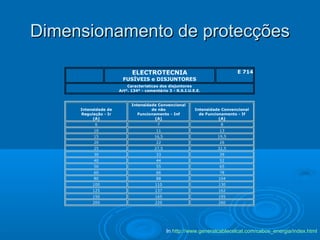 Dimensionamento de protecções
ELECTROTECNIA

E 714

FUSÍVEIS e DISJUNTORES
Características dos disjuntores
Artº. 134º - comentário 3 - R.S.I.U.E.E.

Intensidade de
Regulação - Ir
(A)

Intensidade Convencional
de não
Funcionamento - Inf
(A)

Intensidade Convencional
de Funcionamento - If
(A)

6

7

8

10

11

13

15

16,5

19,5

20

22

26

25

27,5

32,5

30

33

39

40

44

52

50

55

65

60

66

78

80

88

104

100

110

130

125

137

162

150

165

195

200

220

260

In http://www.generalcablecelcat.com/cabos_energia/index.html

 