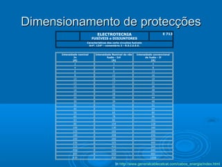 Dimensionamento de protecções
ELECTROTECNIA

E 713

FUSÍVEIS e DISJUNTORES
Características dos corta circuitos fusíveis
Artº. 134º - comentário 2 - R.S.I.U.E.E.

Intensidade nominal
In
(A)

Intensidade Nominal de não
fusão - Inf
(A)

Intensidade convencional
de fusão - If
(A)

2

3

4

4

6

8

6

9

13

8

12

16

10

15

19

12

17

21

15

21

26

16

22

28

20

28

35

25

35

44

30

39

48

32

41

51

40

52

64

50

65

80

60

78

96

63

82

101

80

104

128

100

130

160

125

162

200

160

208

256

200

260

320

250

325

400

315

410

504

400

520

640

500

650

800

630

820

1008

In http://www.generalcablecelcat.com/cabos_energia/index.html

 