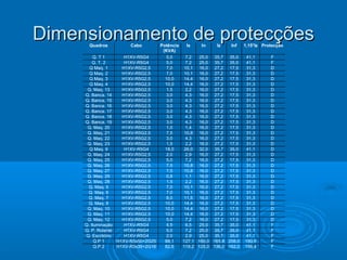 Dimensionamento de protecções
Quadros

Cabo

Potência
Is
In
Iz
Inf
1,15*Iz Protecção
(KVA)
Q. T 1
H1XV-R5G4
5,0
7,2
25,0 35,7 35,0
41,1
F
Q. T. 2
H1XV-R5G4
5,0
7,2
25,0 35,7 35,0
41,1
F
Q Maq. 1
H1XV-R5G2,5
7,0
10,1 16,0 27,2 17,5
31,3
D
Q Maq. 2
H1XV-R5G2,5
7,0
10,1 16,0 27,2 17,5
31,3
D
Q Maq. 3
H1XV-R5G2,5
10,0
14,4 16,0 27,2 17,5
31,3
D
Q Maq. 4
H1XV-R5G2,5
10,0
14,4 16,0 27,2 17,5
31,3
D
Q. Maq. 13
H1XV-R5G2,5
1,5
2,2
16,0 27,2 17,5
31,3
D
Q. Banca. 14
H1XV-R5G2,5
3,0
4,3
16,0 27,2 17,5
31,3
D
Q. Banca. 15
H1XV-R5G2,5
3,0
4,3
16,0 27,2 17,5
31,3
D
Q. Banca. 16
H1XV-R5G2,5
3,0
4,3
16,0 27,2 17,5
31,3
D
Q. Banca. 17
H1XV-R5G2,5
3,0
4,3
16,0 27,2 17,5
31,3
D
Q. Banca. 18
H1XV-R5G2,5
3,0
4,3
16,0 27,2 17,5
31,3
D
Q. Banca. 19
H1XV-R5G2,5
3,0
4,3
16,0 27,2 17,5
31,3
D
Q. Maq. 20
H1XV-R5G2,5
1,0
1,4
16,0 27,2 17,5
31,3
D
Q. Maq. 21
H1XV-R5G2,5
7,5
10,8 16,0 27,2 17,5
31,3
D
Q. Maq. 22
H1XV-R5G2,5
3,0
4,3
16,0 27,2 17,5
31,3
D
Q. Maq. 23
H1XV-R5G2,5
1,5
2,2
16,0 27,2 17,5
31,3
D
Q Maq. 9
H1XV-R5G4
18,0
26,0 32,0 35,7 35,0
41,1
D
Q. Maq. 24
H1XV-R5G2,5
2,0
2,9
16,0 27,2 17,5
31,3
D
Q. Maq. 25
H1XV-R5G2,5
5,0
7,2
16,0 27,2 17,5
31,3
D
Q. Maq. 26
H1XV-R5G2,5
7,5
10,8 16,0 27,2 17,5
31,3
D
Q. Maq. 27
H1XV-R5G2,5
7,5
10,8 16,0 27,2 17,5
31,3
D
Q. Maq. 29
H1XV-R5G2,5
0,8
1,1
16,0 27,2 17,5
31,3
D
Q. Maq. 28
H1XV-R5G2,5
1,5
2,2
16,0 27,2 17,5
31,3
D
Q. Maq. 5
H1XV-R5G2,5
7,0
10,1 16,0 27,2 17,5
31,3
D
Q. Maq. 6
H1XV-R5G2,5
7,0
10,1 16,0 27,2 17,5
31,3
D
Q. Maq. 7
H1XV-R5G2,5
8,0
11,5 16,0 27,2 17,5
31,3
D
Q. Maq. 8
H1XV-R5G2,5
10,0
14,4 16,0 27,2 17,5
31,3
D
Q. Maq. 10
H1XV-R5G2,5
10,0
14,4 16,0 27,2 17,5
31,3
D
Q. Maq. 11
H1XV-R5G2,5
10,0
14,4 16,0 27,2 17,5
31,3
D
Q. Maq. 12
H1XV-R5G2,5
5,0
7,2
16,0 27,2 17,5
31,3
D
Q. Iluminação
H1XV-R5G4
4,5
6,5
25,0 35,7 35,0
41,1
F
Q. P. Rolante
H1XV-R5G4
5,0
7,2
25,0 35,7 35,0
41,1
F
Q. Escritório
H1XV-R5G4
2,0
2,9
25,0 35,7 35,0
41,1
F
Q.P 1
H1XV-R3x50+2G25
88,1
127,1 160,0 165,8 208,0 190,6
F
Q.P 2
H1XV-R3x35+2G16
82,6
119,2 125,0 136,0 162,0 156,4
F

 