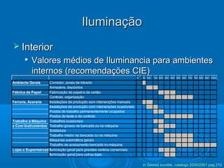 Iluminação
 Interior


Valores médios de Iluminancia para ambientes
internos (recomendações CIE)
0

50 100

150 200 300 400 500 600 700 750 800 900 1000

Ambiente Gerais

Corredor, zonas de trânsito
Armazéns, depósitos
Fábrica de Papel
Fabricação de papel e de cartão
Controlo, organização
Ferraria, Aceraria
Instalações de produção sem intervenções manuais
Instalações de produção com intervenções ocasionais
Postos de trabalho permanentemente ocupados
Postos de teste e de controlo
Trabalho à Máquina Trabalhos ocasionais
e Com Instrumentos Trabalho grosso na bancada ou na máquina
Soldadura
Trabalho médio na bancada ou na máquina
Máquinas automática gerais
Trabalho de acabamento bancada ou máquina
Lojas e Supermercados
Iluminação geral para grandes centros comerciais
Iluminação geral para outras lojas

in Gewiss eurolite, catalogo 2000/2001 pag 210

 