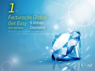 1

%

Facturação Global
Get Easy 5 linhas
(em pontos)

Diamond

800.000 pontos da equipa menor

 