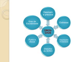 Desmam
e precoce
Grau de
Escolaridade

Estresse

Fumo e
Álcool

Depressão
Ansiedade

Distúrbio
do SONO

 