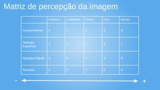 Matriz de percepção da imagem
Qualidade Credibilidade Paladar Preço Nutrição
Consumidores 4 3 4 5 5
Nutrição
Esportiva
2 2 1 5 1
Nutrição Infantil 5 5 5 5 5
Receitas 5 5 5 5 5
- +
 