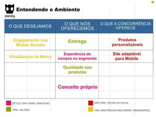 Plano de Marketing ZeeDog