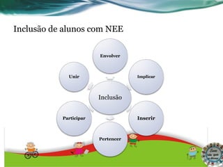 Inclusão de alunos com NEE
Inclusão
Envolver
Implicar
Inserir
Pertencer
Participar
Unir
 