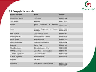 2.9. Prospeção do mercado
Empresa Visitada Nome Telefone
Guramiranga Imóveis José Valdo 85-3321.1480
Total Imóveis Menezes 85-8747.4708
Paroma Paulo Guimarães e Expedito
Fernandes 85-8874.1188
Scopa Clarissa Magalhães e Wesson
Nóbrega
85-8874.0033
85-3091.6174
Mota Machado João Batista do Carmo 85-3208.1111
Construções SAD António Cardoso Linhares 85-3264.9356
Farias Imóveis Francisco Farias 85-9684.1020
Americano Imóveis José Americano de Brito 85-9164.9947
Diagonal Carlos Fiuza 85-4006.1400
Marte Construtora Etevaldo Nogueira Filho 85-3133.0003
CMM-Engenharia Júnior Nery e Raimundo Costa 85-3266.1100
J. Simões Engenharia José Simões Filho 85-3133.4050
C. Rolin Engenharia Edilson Estevam 85-3455.8015
Engexata Dr. Enrico
Coopercon Yves Mourão e Patricia Oliveira 85-3433.2273
85-3433.2272
 