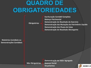 QUADRO DE
OBRIGATORIEDADES
Escrituração Contábil Completa
Balanço Patrimonial
Demonstração do Resultado do Exercício
Demonstração das Mutações do Patrimônio Líquido
Demonstração dos Fluxos de Caixa
Demonstração do Resultado Abrangente
Demonstração do Valor Agregado
Não Obrigatórias Balanço Social
Orçamentos
Obrigatórias
Relatórios Contábeis ou
Demonstrações Contábeis
 
