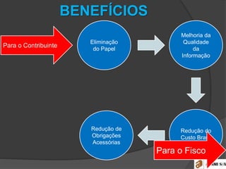 BENEFÍCIOS
Para o Contribuinte
Melhoria da
Qualidade
da
Informação
Eliminação
do Papel
Redução do
Custo Brasil
Redução de
Obrigações
Acessórias
Para o Fisco
 
