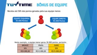 Receba até 50% dos pontos gerados pela sua equipe menor.
EQUIPE DIREITA
50.000 Pontos
EQUIPE ESQUERDA
30.000 Pontos
Neste exemplo, a equipe menor gerou 30.000 pontos, portanto.
BRONZE PRATA OURO
30% 40% 50%
R$9.000,00 R$12.000,00 R$15.000,00
 