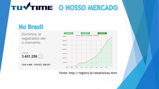 Fonte: http://registro.br/estatisticas.html
 