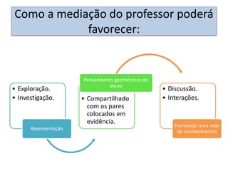 • Exploração.
• Investigação.
Representação
• Compartilhado
com os pares
colocados em
evidência.
Pensamentos geométricos do
aluno
• Discussão.
• Interações.
Formando uma rede
de conhecimentos
Como a mediação do professor poderá
favorecer:
 