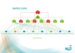 = $30.000.0010 x
Patrocinador	
  
você	
  
COMO	
  FUNCIONA	
  ?	
  
50%	
  
50%	
  
65%	
  100%	
   100%	
  
 