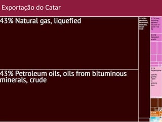 Exportação do Catar 
 
