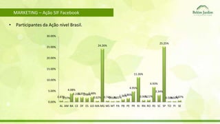 MARKETING – Ação SIF Facebook 
• Participantes da Ação nível Brasil. 
4.08% 
0.87%0.37% 
2.23%2.35%1.98%2.48% 
24.26% 
0.62% 
1.36%1.86% 
0.74%0.50%0.62% 
11.26% 
4.95% 
6.93% 
0.99%1.11% 
25.25% 
3.34% 
0.50%0.50%0.87% 
30.00% 
25.00% 
20.00% 
15.00% 
10.00% 
5.00% 
0.00% 
AL AM BA CE DF ES GO MA MG MS MT PA PB PE PR RJ RN RO RS SC SP TO PI SE 
 