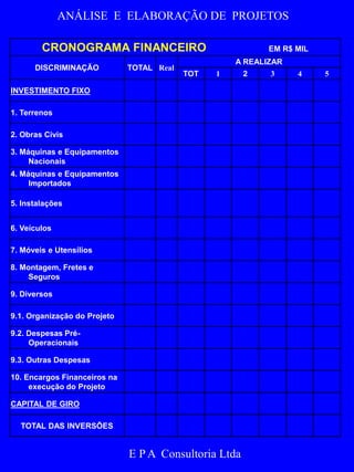 Quadro 3 
– 
Cronogra 
ma 
Financeir 
o 
ANÁLISE E ELABORAÇÃO DE PROJETOS 
CRONOGRAMA FINANCEIRO EM R$ MIL 
DISCRIMINAÇÃO TOTAL Real 
A REALIZAR 
TOT 1 2 3 4 5 
INVESTIMENTO FIXO 
1. Terrenos 
2. Obras Civis 
3. Máquinas e Equipamentos 
Nacionais 
4. Máquinas e Equipamentos 
Importados 
5. Instalações 
6. Veículos 
7. Móveis e Utensílios 
8. Montagem, Fretes e 
Seguros 
9. Diversos 
9.1. Organização do Projeto 
9.2. Despesas Pré- 
Operacionais 
9.3. Outras Despesas 
10. Encargos Financeiros na 
execução do Projeto 
CAPITAL DE GIRO 
TOTAL DAS INVERSÕES 
E P A Consultoria Ltda 
 