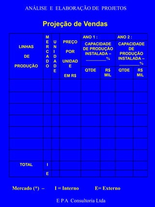 ANÁLISE E ELABORAÇÃO DE PROJETOS 
Projeção de Vendas 
Quadro 8 – Projeção de Vendas 
E P A Consultoria Ltda 
LINHAS 
DE 
PRODUÇÃO 
M 
E 
R 
C 
A 
D 
O 
U 
N 
I 
D 
A 
D 
E 
PREÇO 
POR 
UNIDAD 
E 
EM R$ 
ANO 1 : ANO 2 : 
CAPACIDADE 
DE PRODUÇÃO 
INSTALADA – 
__________% 
CAPACIDADE 
DE 
PRODUÇÃO 
INSTALADA – 
__________% 
QTDE R$ 
MIL 
QTDE R$ 
MIL 
TOTAL I 
E 
Mercado (*) – I = Interno E= Externo 
 