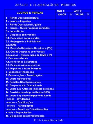ANÁLISE E ELABORAÇÃO DE PROJETOS 
LUCROS E PERDAS 
1 – Renda Operacional Bruta 
2 – menos – Impostos 
3 – Renda Operacional Líquida 
4 – menos – Custo Produtos Vendidos 
5 – Lucro Bruto 
6 – Despesas com Vendas 
6.1. Comissões sobre vendas 
6.2. Propaganda e Publicidade 
6.3. ICMS 
6.4. Provisão Devedores Duvidosos (3%) 
6.5. Outras Despesas com Vendas 
6.6. menos – Recuperação de ICMS e IPI 
7. Despesas Gerais 
7.1. Honorários da Diretoria 
7.2. Despesas Administrativas 
7.3. Impostos e Taxas Diversas 
8- Despesas Financeiras 
9. Depreciações e Amortizações 
10. Lucro Operacional 
11. Receitas Não Operacionais 
12. Despesas Não Operacionais 
13. Lucro Líq. Antes do Imposto de Renda 
14. Provisão para Imp. de Renda (30%) 
15. Lucro Líq. depois Imposto de Renda 
-menos – Dividendos 
- menos – Gratificações 
- menos – Participações 
- menos – Amort. de Financiamentos 
+ mais – Depreciações 
16. Disponível para Investimentos 
Quadro 10 – Lucros e Perdas 
ANO 1: ANO 2: 
VALOR % VALOR % 
E P A Consultoria Ltda 
 