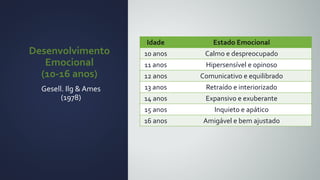 Desenvolvimento
Emocional
(10-16 anos)
Gesell. Ilg & Ames
(1978)
Idade Estado Emocional
10 anos Calmo e despreocupado
11 anos Hipersensível e opinoso
12 anos Comunicativo e equilibrado
13 anos Retraído e interiorizado
14 anos Expansivo e exuberante
15 anos Inquieto e apático
16 anos Amigável e bem ajustado
 