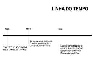 LINHA DO TEMPO
1988
CONSTITUIÇÃO CIDADÃ
“Novo Estado de Direitos”
19901988
Desafio para o acesso a
Política de educação e
Direitos fundamentais
1996
LEI DE DIRETRIZES E
BASES DA EDUCAÇÃO
Garantia de acesso à
Educação igualitária
 