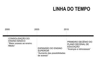 LINHA DO TEMPO
2000
CONSOLIDAÇÃO DO
ENSINO BÁSICO
“Maior acesso ao ensino
Médio”
2005
EXPANSÃO DO ENSINO
SUPERIOR
“Aumento das possibilidades
de acesso”
2010
PRIMEIRO DECÊNIO DO
PLANO DECENAL DE
EDUCAÇÃO
“Avanços e retrocessos”
 