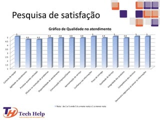 Pesquisa de satisfação
1
1.5
2
2.5
3
3.5
4
4.5
5
5
4.6 4.6
4.8 4.8 4.8 4.8
5
4.8
5
4.8
5 5
Gráfico de Qualidade no atendimento
Nota - de 1 a 5 onde 5 é a maior nota e 1 a menor nota
 