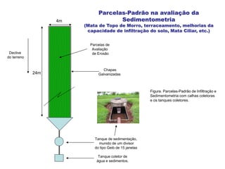 Tanque de sedimentação,
munido de um divisor
do tipo Geib de 15 janelas
Tanque coletor de
água e sedimentos.
Chapas
Galvanizadas
Declive
do terreno
Parcelas de
Avaliação
de Erosão
24m
4m
Figura. Parcelas-Padrão de Infiltração e
Sedimentometria com calhas coletoras
e os tanques coletores.
Parcelas-Padrão na avaliação da
Sedimentometria
(Mata de Topo de Morro, terraceamento, melhorias da
capacidade de infiltração do solo, Mata Ciliar, etc.)
 