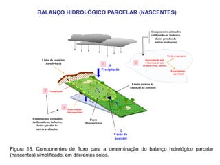 H
Precipitação
Perda evaporação
Escorrimento
superficial
Interceptação pela
Cobertura do solo
( Planta e Mat. Inertes)
4
3
1 2
Transpiração
Escorrimento
Sub-superficial
Limite da área de
captação da nascente
Q
Vazão da
nascente
Componentes estimados
(utilizando-se, inclusive,
dados gerados de
outras avaliações)
Componentes estimados
(utilizando-se, inclusive,
dados gerados de
outras avaliações)
Linha de cumieira
da sub-bacia
Poços
Piezométricos
Figura 18. Componentes de fluxo para a determinação do balanço hidrológico parcelar
(nascentes) simplificado, em diferentes solos.
BALANÇO HIDROLÓGICO PARCELAR (NASCENTES)
 