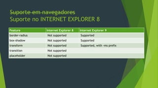 Suporte em navegadores
Suporte no INTERNET EXPLORER 8
Feature Internet Explorer 8 Internet Explorer 9
border-radius Not supported Supported
box-shadow Not supported Supported
transform Not supported Supported, with -ms prefix
transition Not supported
placeholder Not supported
 