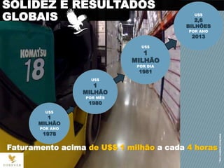U$$
1
MILHÃO
POR ANO
1978
Faturamento acima de U$$ 1 milhão a cada 4 horas
U$$
1
MILHÃO
POR MÊS
1980
U$$
1
MILHÃO
POR DIA
1981
SOLIDEZ E RESULTADOS
GLOBAIS U$$
2,6
BILHÕES
POR ANO
2013
 