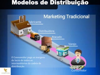 Marketing Tradicional
Fabricante
Distribuidora
Atacado
Varejo
Consumidor
O Consumidor paga as margens
de lucro de todos os
intermediários da cadeia de
distribuição
Modelos de Distribuição
 