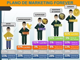PLANO DE MARKETING FOREVER
LUCRO
LUCRO
LUCRO
LUCRO
Redes de
Supervisor
Redes de
Supervisor
Redes de
Ass. Gerente
Redes de As.
de Supervisor
Redes de As.
de Supervisor
Redes de As.
de Supervisor
Redes de
Novos Cred.
Redes de
Novos Cred.
Redes de
Novos Cred.
Redes de
Novos Cred.
Compras de
Novos Cred.
Compras de
Novos Créd..
Compras de
Novos Créd..
Compras de
Novos Cred.
Compras de
Novos Cred.
MICRO
EMPREENDEDOR
EMPREENDEDOR
SUPERVISOR
ASSISTENTE
DE GERENTE
GERENTE
1 CC
Desconto
Fidelidade
 