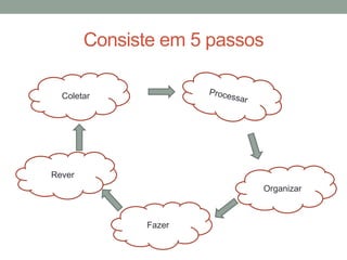 Consiste em 5 passos
Coletar
Fazer
Organizar
Rever
 