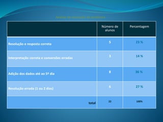 Análise da resolução do problema
Número de
alunos
Percentagem
Resolução e resposta correta
5 23 %
Interpretação correta e conversões erradas
3 14 %
Adição dos dados até ao 5º dia
8 36 %
Resolução errada (1 ou 2 dias)
6 27 %
total
22 100%
 