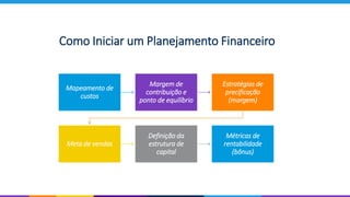 Como Iniciar um Planejamento Financeiro
Mapeamento de
custos
Margem de
contribuição e
ponto de equilíbrio
Estratégias de
precificação
(margem)
Meta de vendas
Definição da
estrutura de
capital
Métricas de
rentabilidade
(bônus)
 