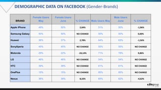 DEMOGRAPHIC DATA ON FACEBOOK (Gender-Brands)
BRAND
Female Users
May
Female Users
June % CHANGE Male Users May
Male Users
J...