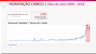 Fonte: Google Trends
1.000
Buscas mensais
Fonte: Google AdWords
Interesse por “hidratação” + “óleo de coco” no Brasil
100
...