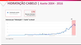 Fonte: Google Trends
170
Buscas mensais
Fonte: Google AdWords
100
Interesse por “hidratação” + “azeite” no Brasil
HIDRATAÇ...