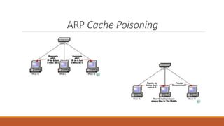 ARP Cache Poisoning
 