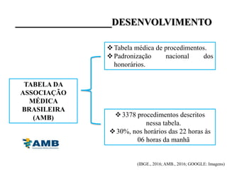 _________________DESENVOLVIMENTO
TABELA DA
ASSOCIAÇÃO
MÉDICA
BRASILEIRA
(AMB)
Tabela médica de procedimentos.
Padronização nacional dos
honorários.
3378 procedimentos descritos
nessa tabela.
30%, nos horários das 22 horas às
06 horas da manhã
(IBGE., 2016; AMB., 2016; GOOGLE: Imagens)
 