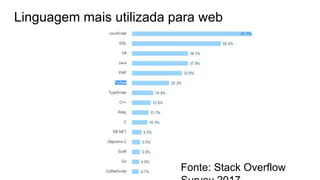 Linguagem mais utilizada para web
Fonte: Stack Overflow
 