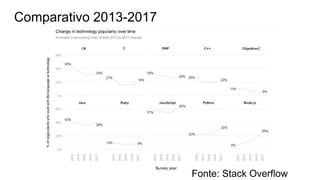 Comparativo 2013-2017
Fonte: Stack Overflow
 