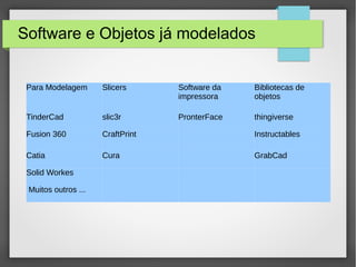 Software e Objetos já modelados
Para Modelagem Slicers Software da
impressora
Bibliotecas de
objetos
TinderCad slic3r PronterFace thingiverse
Fusion 360 CraftPrint Instructables
Catia Cura GrabCad
Solid Workes
Muitos outros ...
 