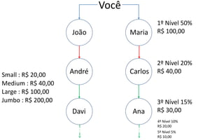 Você
João Maria
André Carlos
Davi Ana
1º Nível 50%
R$ 100,00
2º Nível 20%
R$ 40,00
3º Nível 15%
R$ 30,00
Small : R$ 20,00
Medium : R$ 40,00
Large : R$ 100,00
Jumbo : R$ 200,00
4º Nível 10%
R$ 20,00
5º Nível 5%
R$ 10,00
 