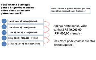 Vamos calcular a quantia recebida por você
nesse bônus, nos seus 5 níveis de atuação?
25 x R$ 40 = R$ 1.000 (2º nível)
125 x R$ 30 = R$ 3.750 (3º nível)
625 x R$ 20 = R$12.500 (4º nível)
3125 x R$ 10 = R$ 31.250 (5º nível)5
4
3
2
1
Apenas neste bônus, você
ganhará R$ 49.000,00
(R$4.000,00 mensais)
Obs: Você pode chamar quantas
pessoas quiser!!!
Você chama 5 amigos
para o kit jumbo e ensina
estes cinco a também
patrocinarem 5...
5 x R$ 100 = R$ 500,00 (1º nível)
 