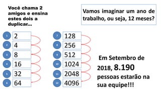 Vamos imaginar um ano de
trabalho, ou seja, 12 meses?
2
4
8
16
32
64
5
6
4
3
2
1
128
256
512
1024
2048
4096
11
12
10
9
8
7
Em Setembro de
2018, 8.190
pessoas estarão na
sua equipe!!!
Você chama 2
amigos e ensina
estes dois a
duplicar...
 