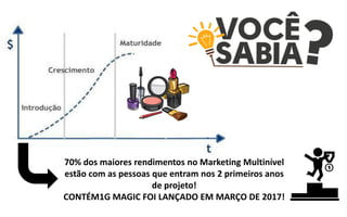 70% dos maiores rendimentos no Marketing Multinível
estão com as pessoas que entram nos 2 primeiros anos
de projeto!
CONTÉM1G MAGIC FOI LANÇADO EM MARÇO DE 2017!
 