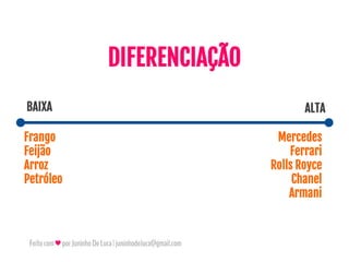 Feitocom♥porJuninhoDeLuca|juninhodeluca@gmail.com
BAIXA ALTA
Frango
Feijão
Arroz
Petróleo
Mercedes
Ferrari
Rolls Royce
Chanel
Armani
DIFERENCIAÇÃO
 